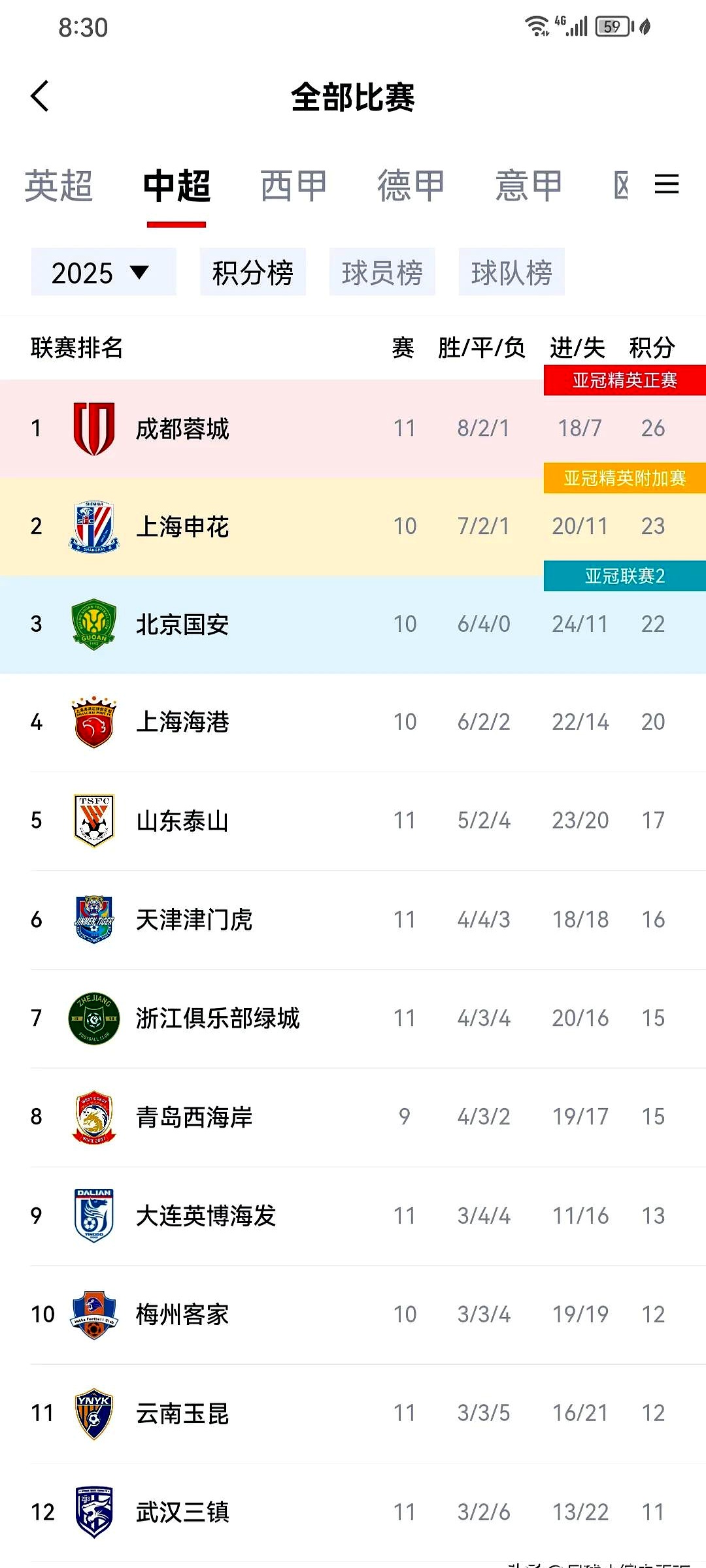 跨赛季追赶积分,球队迎来连胜势头得分暴涨 跨赛季追赶积分,球队迎来连胜势头得分暴涨