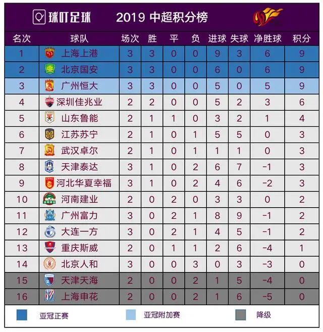 国安客场逆转富力,领跑积分榜 国安客场逆转富力,领跑积分榜