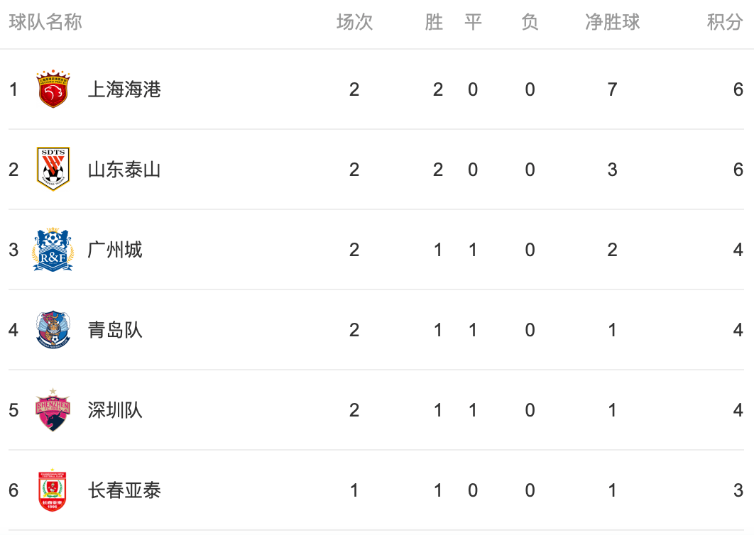 国安客场逆转富力,领跑积分榜 国安客场逆转富力,领跑积分榜