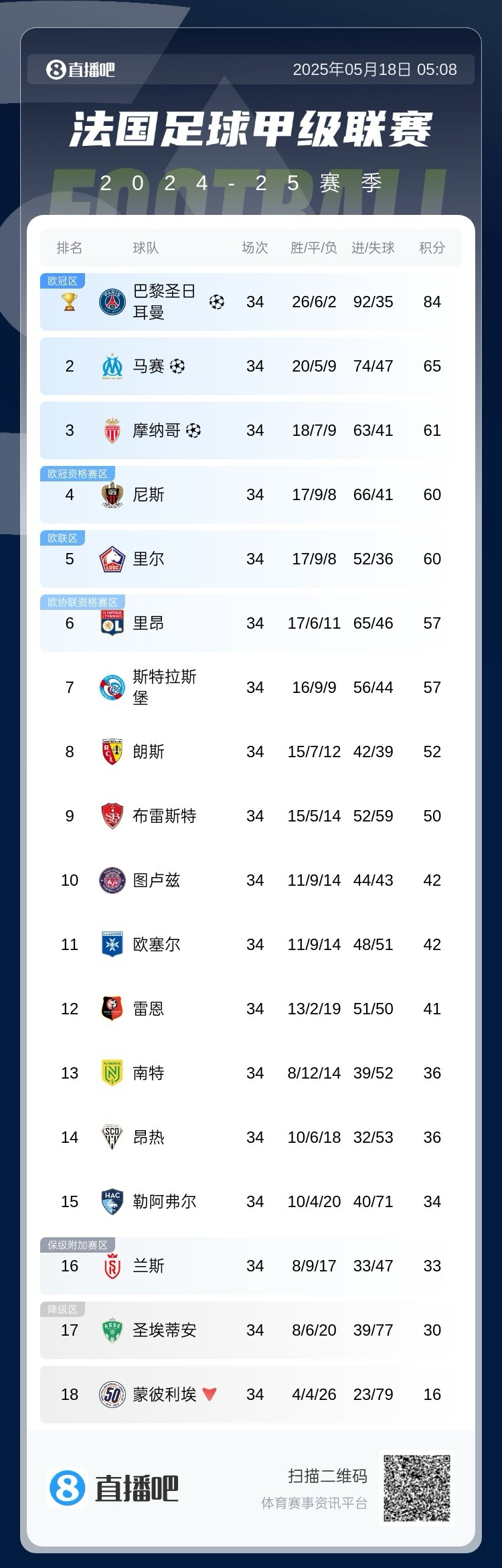 巴黎圣日耳曼2-1战胜里昂，领跑法甲积分榜