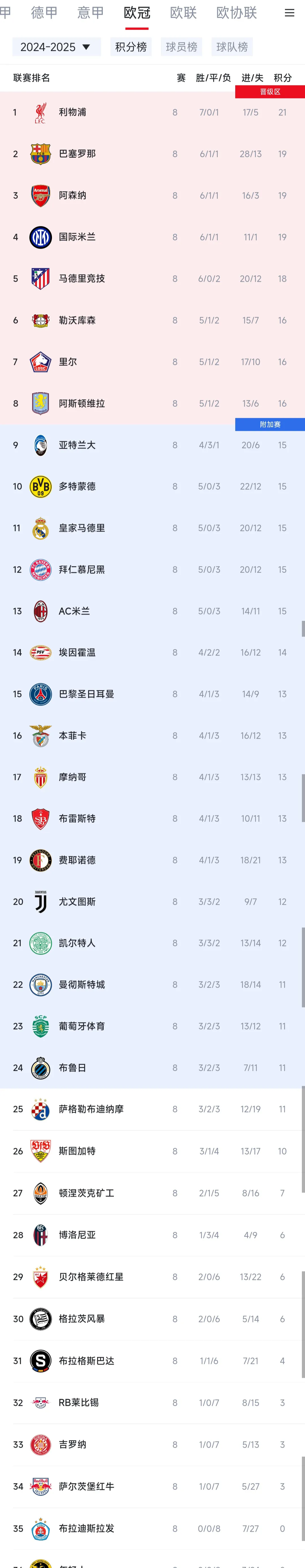 巴黎圣日耳曼2-1战胜里昂，领跑法甲积分榜