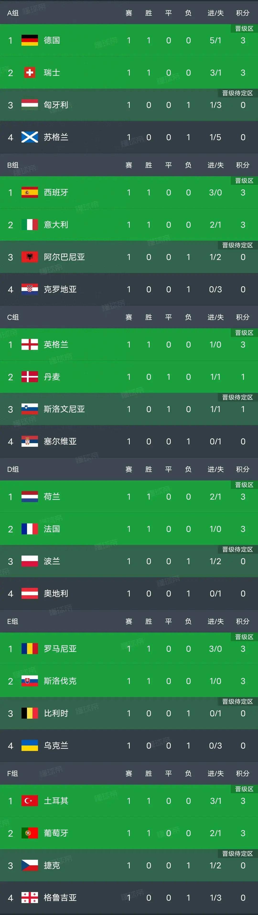 欧洲杯八分之一决赛出炉！英格兰PK德国，西班牙对阵克罗地亚