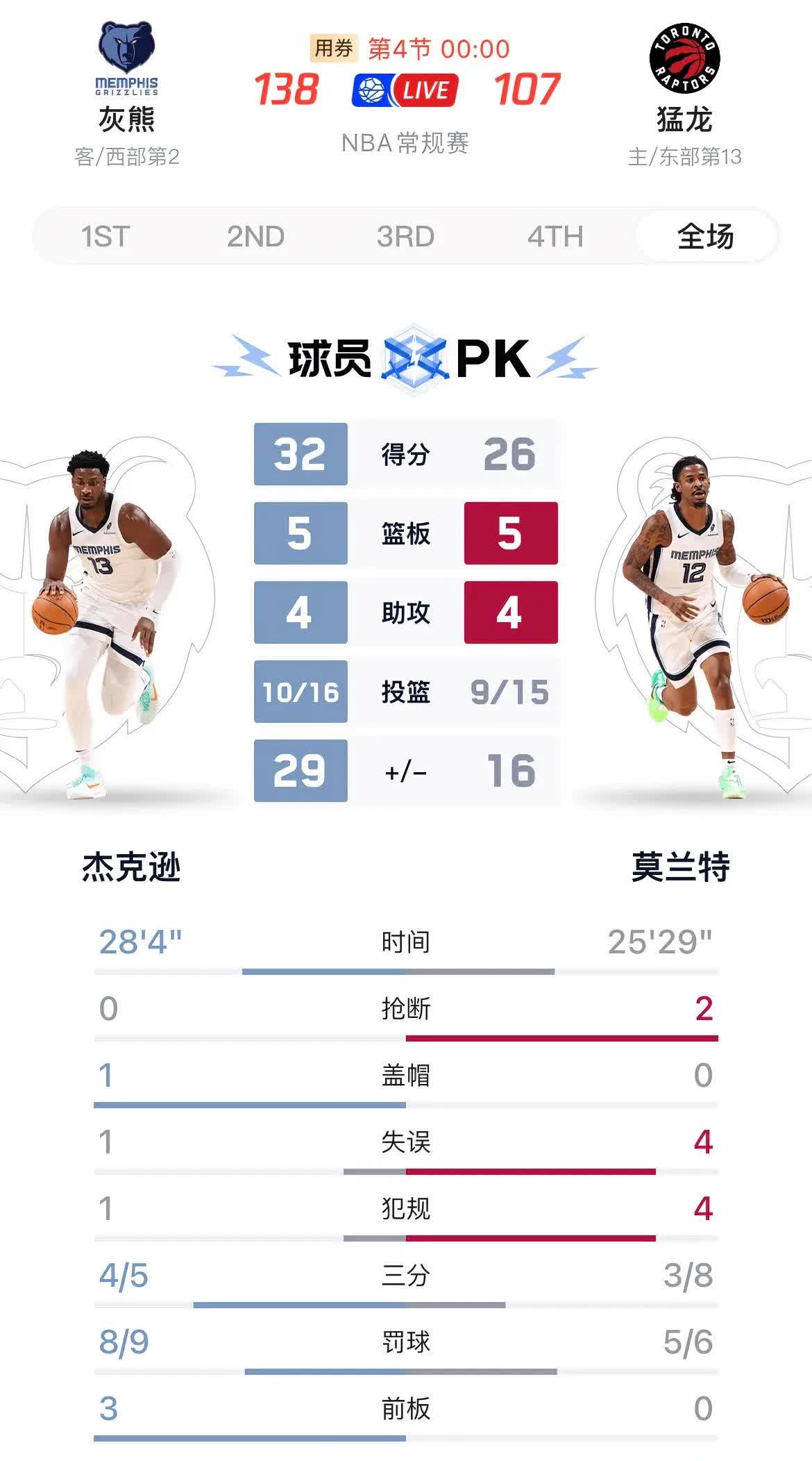 灰熊客场力克猛龙，莫兰特砍下30分成为赛场最亮点