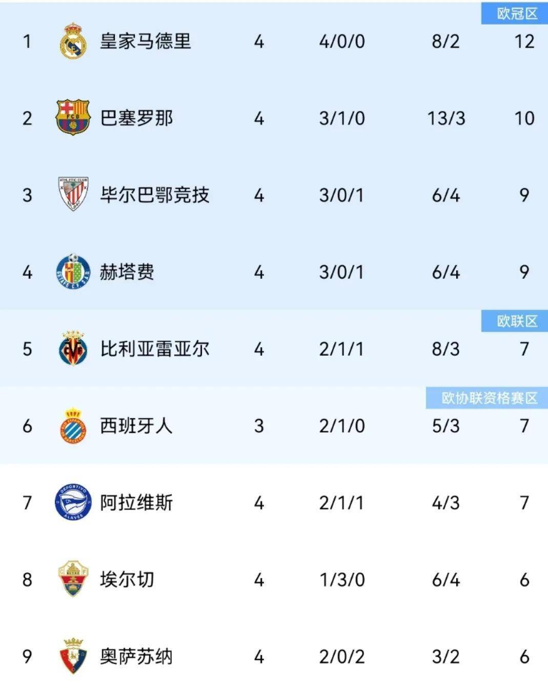 巴塞罗那主场险胜西甲积分榜继续领跑